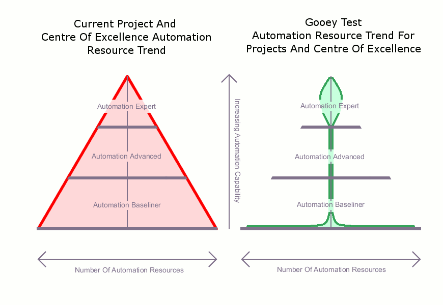 Gooey Test v Centre Of Excellence Automation Resource Trends