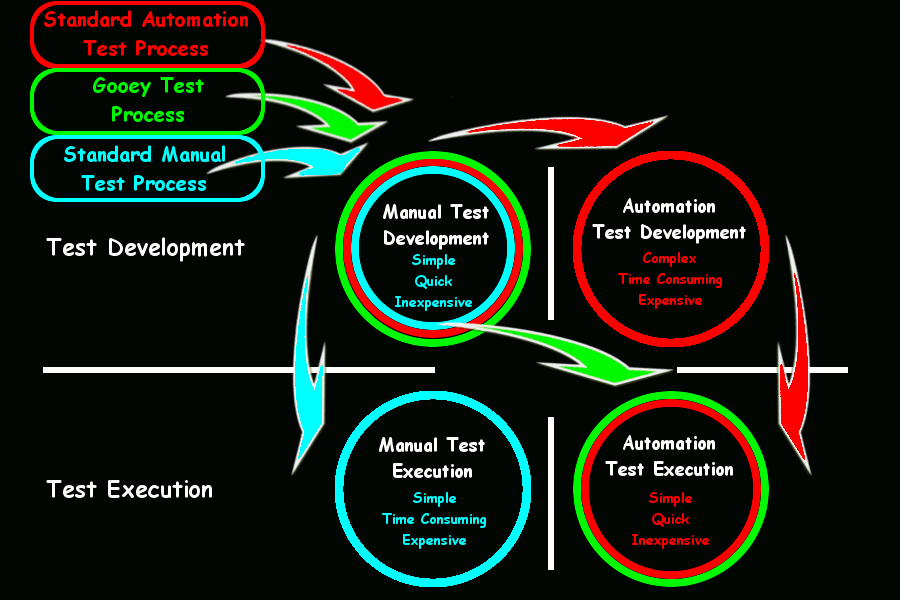 Gooey Test Process Combines Manual Test Development with Automation Test Execution